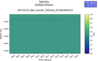 Time series of Global Ocean Salinity vs depth